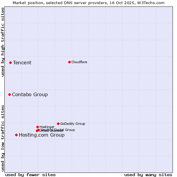 Market position of Hosting.com Group vs. Tencent vs. Contabo Group