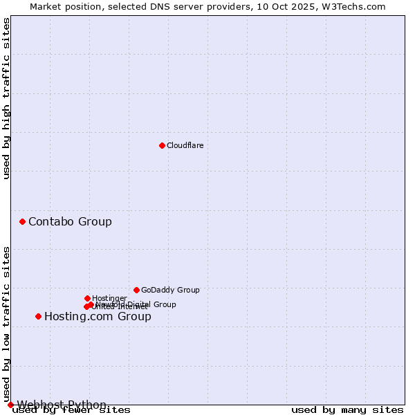 Market position of Hosting.com Group vs. Contabo Group vs. Webhost Python