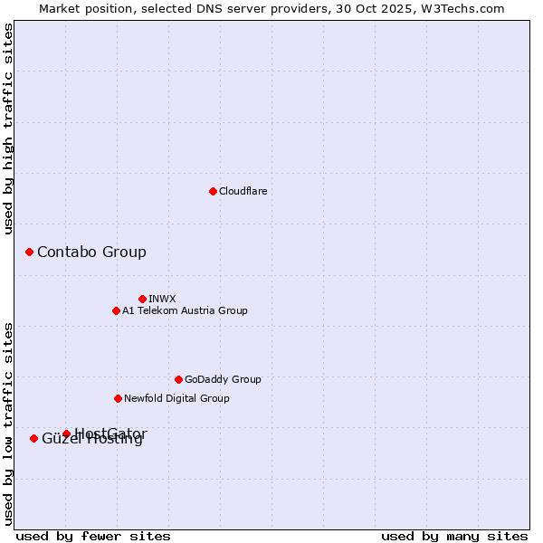 Market position of HostGator vs. Güzel Hosting vs. Contabo Group