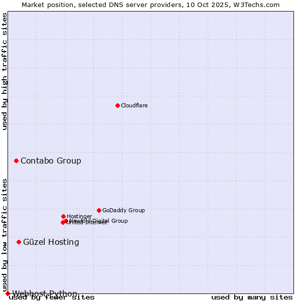 Market position of Güzel Hosting vs. Contabo Group vs. Webhost Python