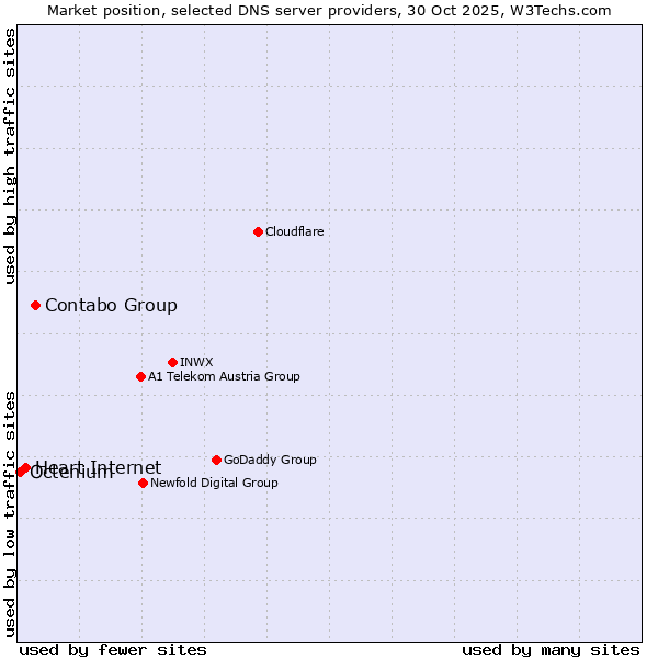 Market position of Contabo Group vs. Heart Internet vs. Octenium