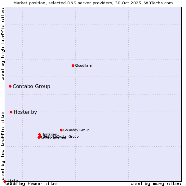 Market position of Hoster.by vs. Contabo Group vs. Help