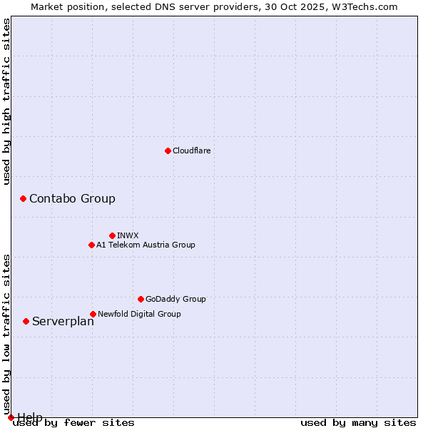 Market position of Serverplan vs. Contabo Group vs. Help