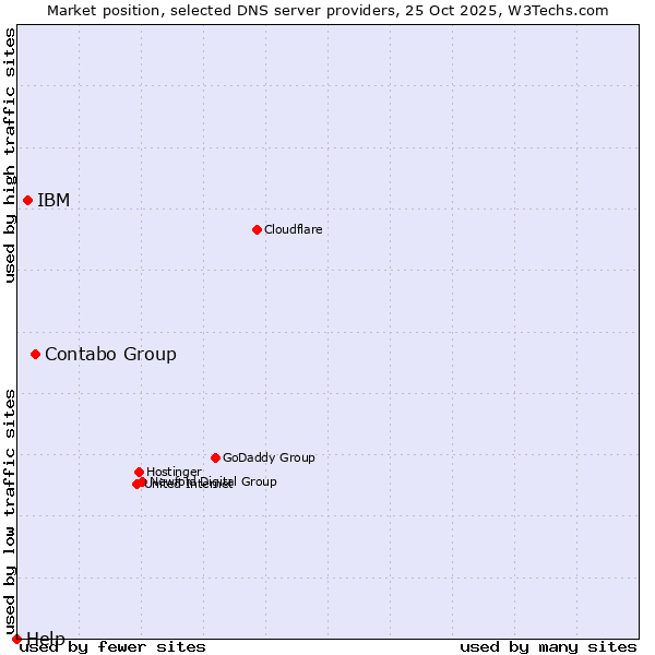 Market position of Contabo Group vs. IBM vs. Help