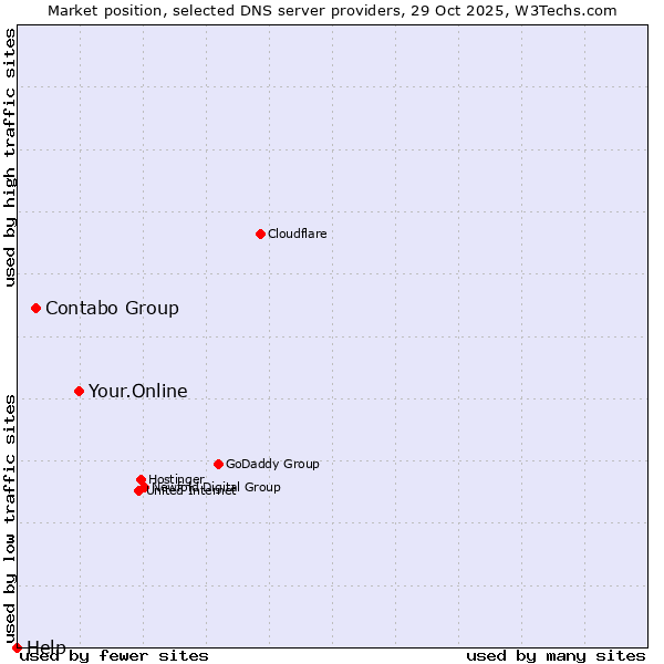 Market position of Your.Online vs. Contabo Group vs. Help