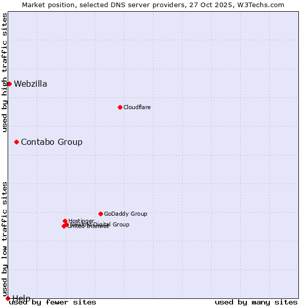 Market position of Contabo Group vs. Webzilla vs. Help