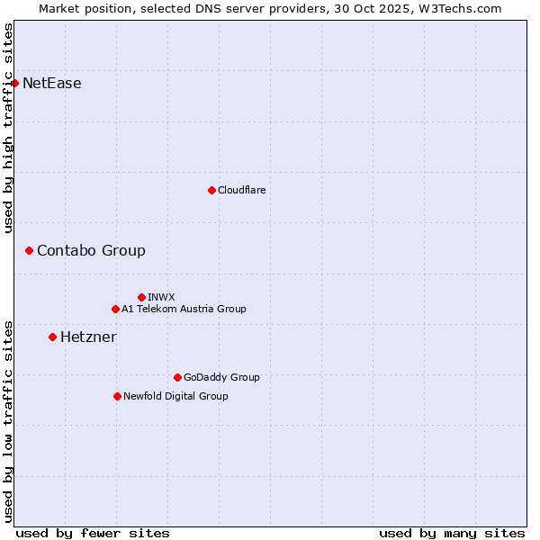 Market position of Hetzner vs. Contabo Group vs. NetEase