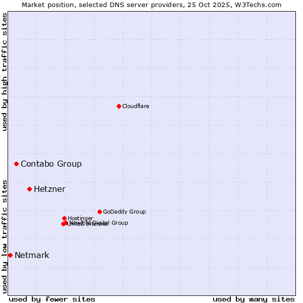 Market position of Hetzner vs. Contabo Group vs. Netmark