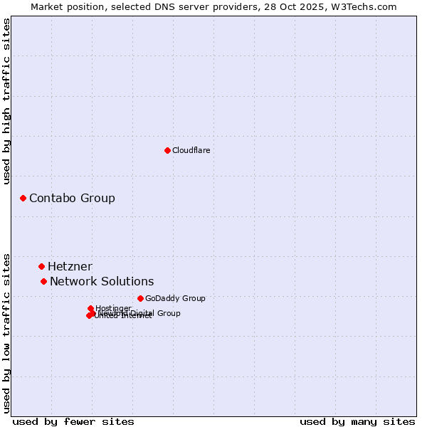 Market position of Network Solutions vs. Hetzner vs. Contabo Group