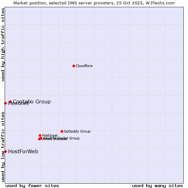 Market position of Contabo Group vs. Hexonet vs. HostForWeb