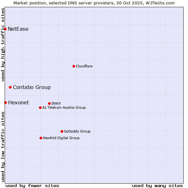 Market position of Contabo Group vs. Hexonet vs. NetEase
