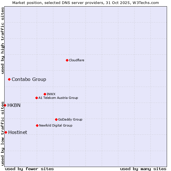 Market position of Contabo Group vs. Hostinet vs. HKBN