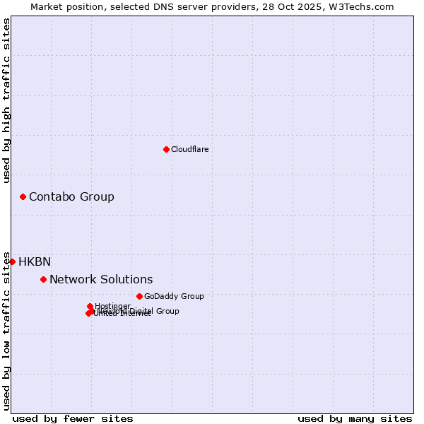 Market position of Network Solutions vs. Contabo Group vs. HKBN