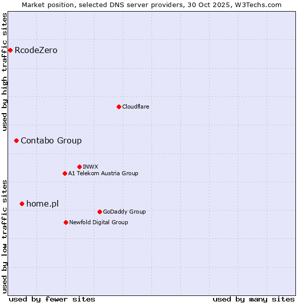 Market position of home.pl vs. Contabo Group vs. RcodeZero