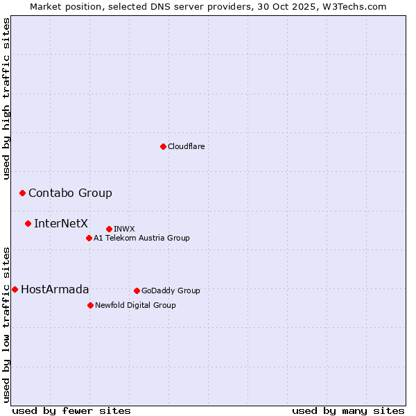Market position of InterNetX vs. Contabo Group vs. HostArmada
