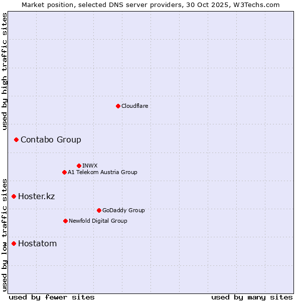 Market position of Contabo Group vs. Hostatom vs. Hoster.kz