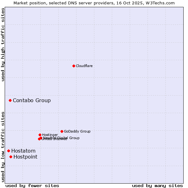 Market position of Hostpoint vs. Contabo Group vs. Hostatom