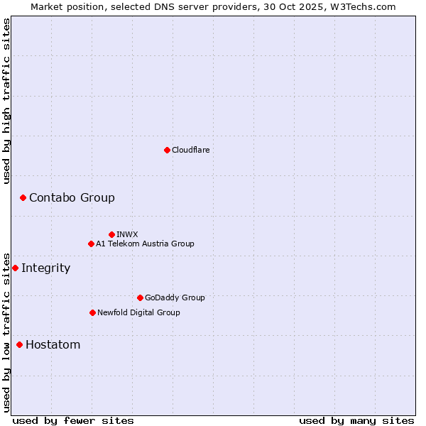 Market position of Contabo Group vs. Hostatom vs. Integrity