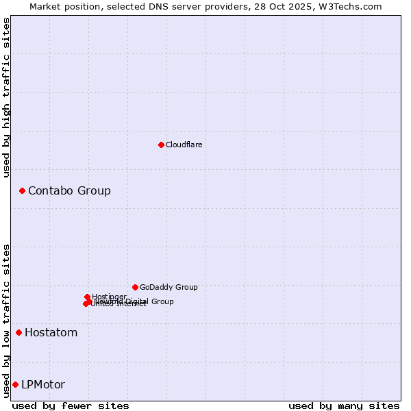Market position of Contabo Group vs. Hostatom vs. LPMotor