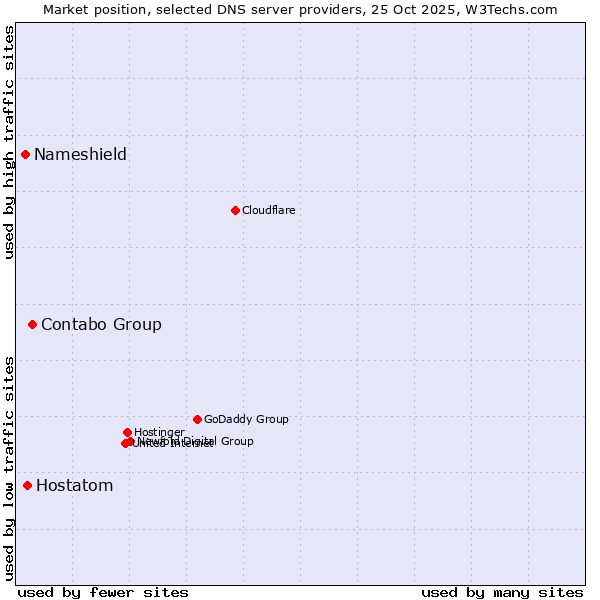 Market position of Contabo Group vs. Hostatom vs. Nameshield