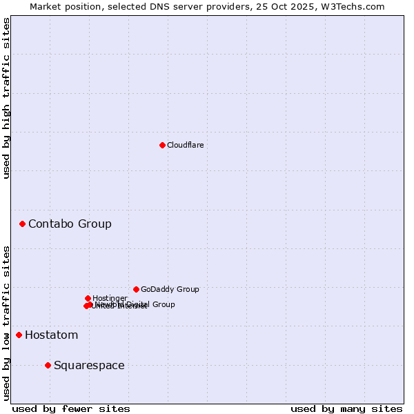 Market position of Squarespace vs. Contabo Group vs. Hostatom