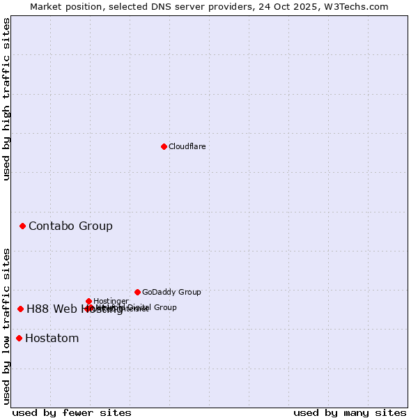 Market position of Contabo Group vs. H88 Web Hosting vs. Hostatom
