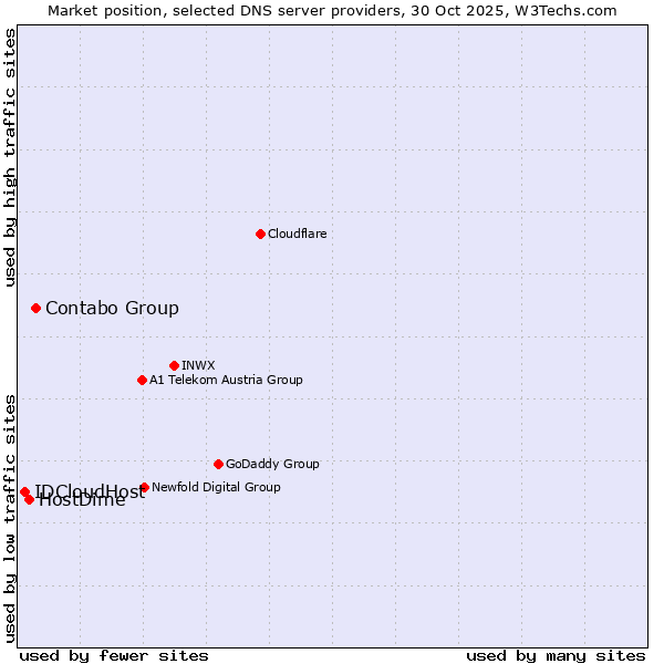 Market position of Contabo Group vs. HostDime vs. IDCloudHost