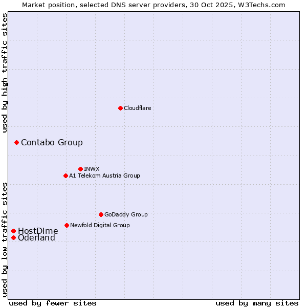 Market position of Contabo Group vs. HostDime vs. Oderland