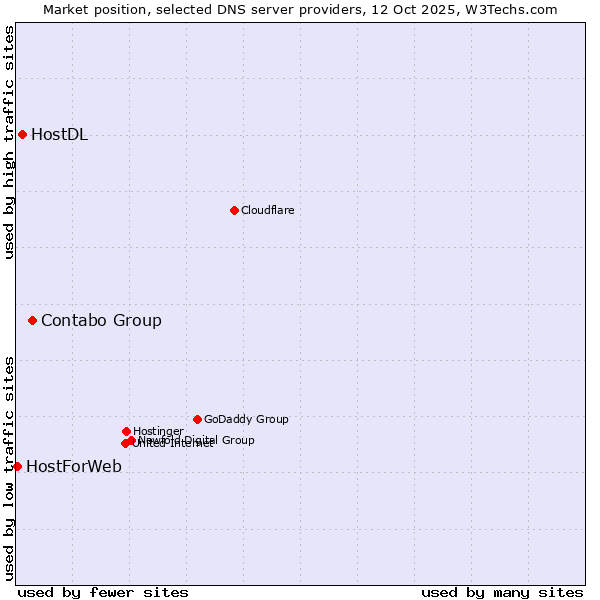 Market position of Contabo Group vs. HostDL vs. HostForWeb