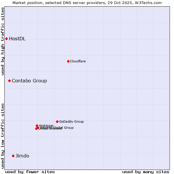 Market position of Jimdo vs. Contabo Group vs. HostDL
