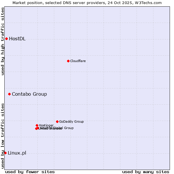 Market position of Contabo Group vs. HostDL vs. Linux.pl