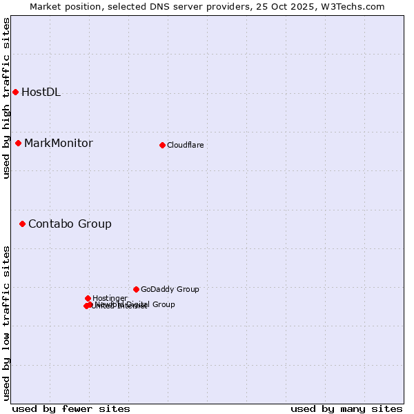 Market position of Contabo Group vs. MarkMonitor vs. HostDL