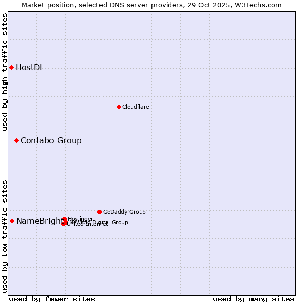 Market position of Contabo Group vs. NameBright vs. HostDL