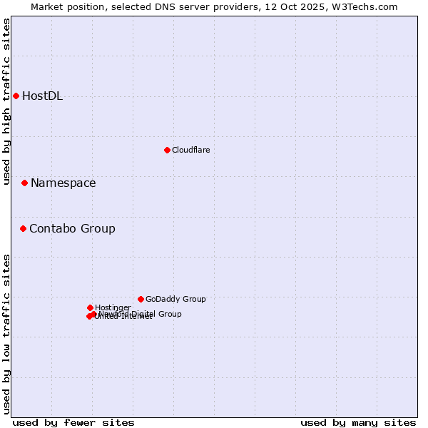 Market position of Namespace vs. Contabo Group vs. HostDL