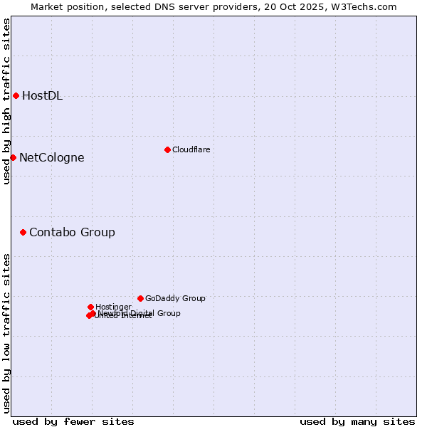 Market position of Contabo Group vs. HostDL vs. NetCologne