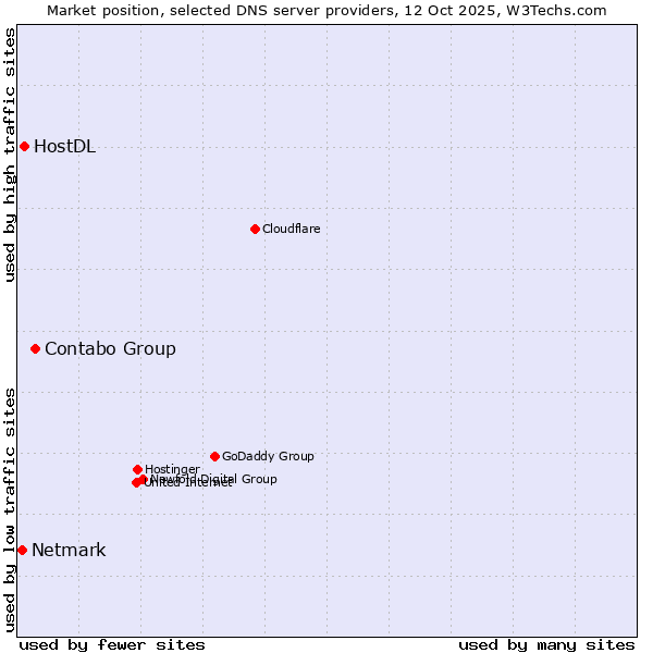 Market position of Contabo Group vs. HostDL vs. Netmark