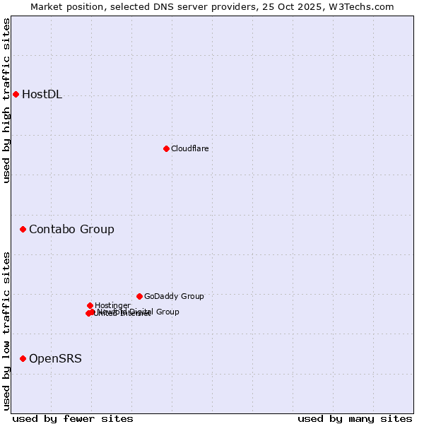 Market position of OpenSRS vs. Contabo Group vs. HostDL