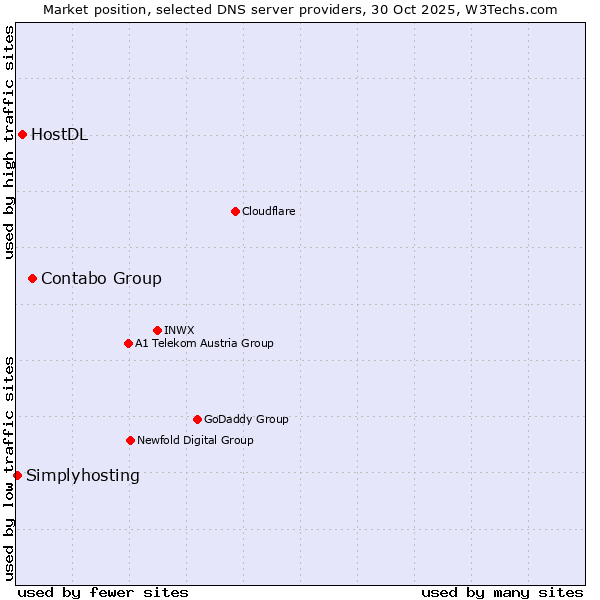 Market position of Contabo Group vs. HostDL vs. Simplyhosting