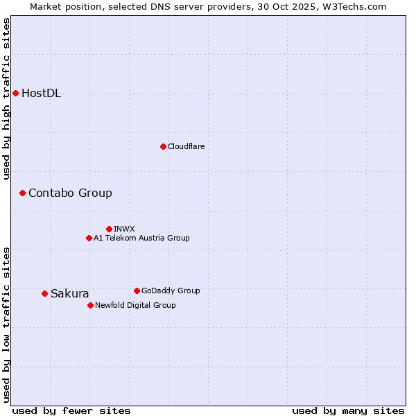Market position of Sakura vs. Contabo Group vs. HostDL
