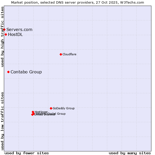 Market position of Contabo Group vs. HostDL vs. Servers.com