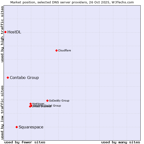 Market position of Squarespace vs. Contabo Group vs. HostDL