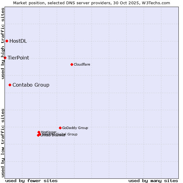 Market position of Contabo Group vs. HostDL vs. TierPoint