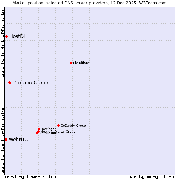 Market position of Contabo Group vs. HostDL vs. WebNIC