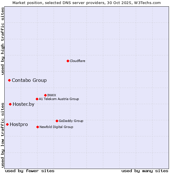 Market position of Hoster.by vs. Contabo Group vs. Hostpro