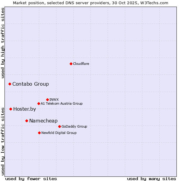 Market position of Namecheap vs. Hoster.by vs. Contabo Group