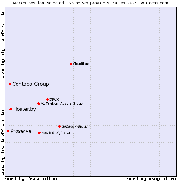Market position of Hoster.by vs. Contabo Group vs. Proserve