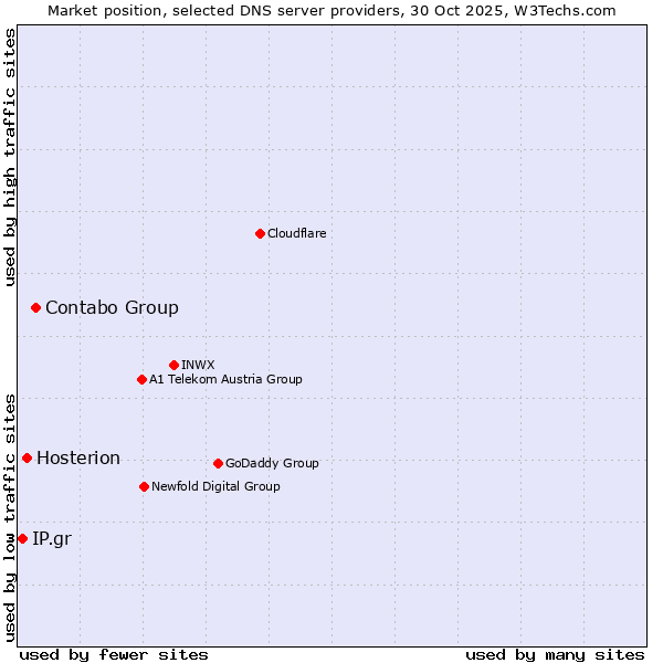 Market position of Contabo Group vs. Hosterion vs. IP.gr