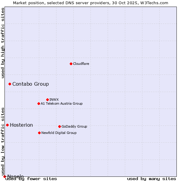 Market position of Contabo Group vs. Hosterion vs. Nanelo