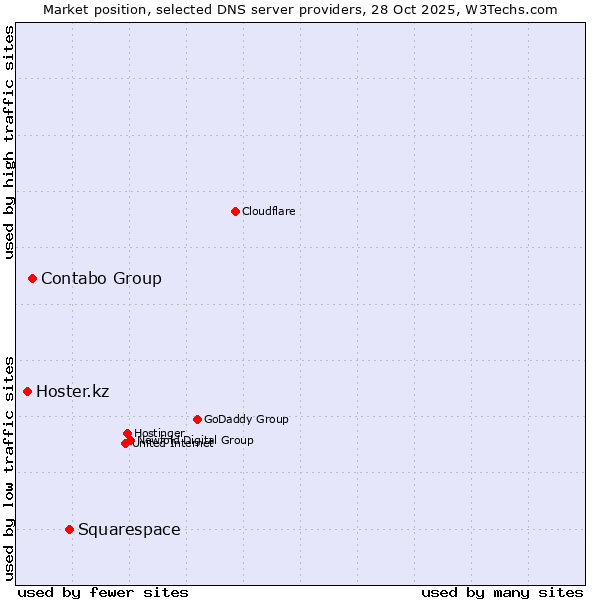Market position of Squarespace vs. Contabo Group vs. Hoster.kz