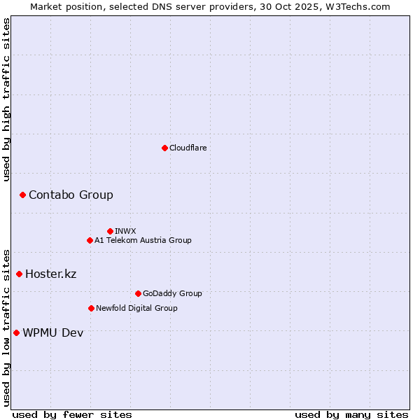 Market position of Contabo Group vs. Hoster.kz vs. WPMU Dev